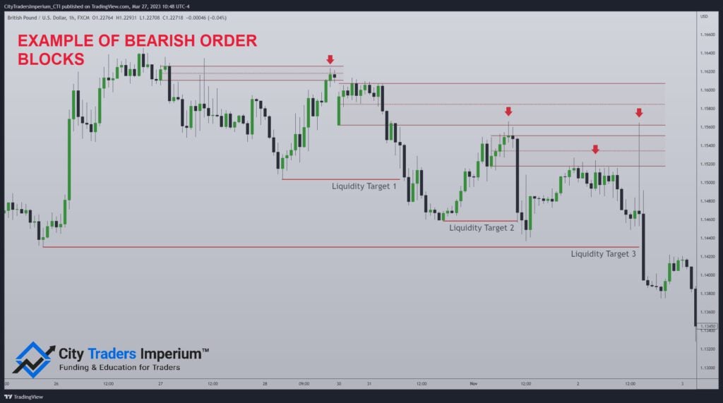 Order Blocks In Forex: How To Find & Trade Them (ICT Guide)