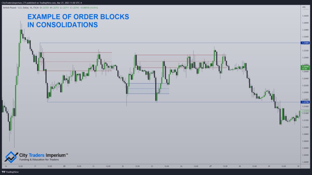 Example of Low Probability Order Blocks in Consolidation Environment
