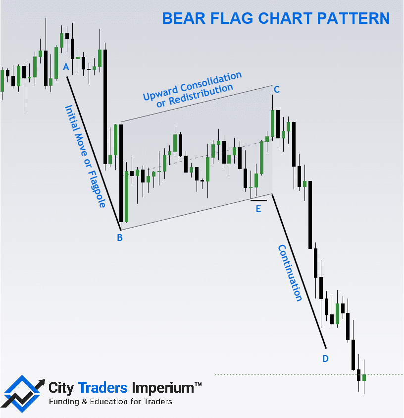 Bear Flag Chart Pattern - Illustration