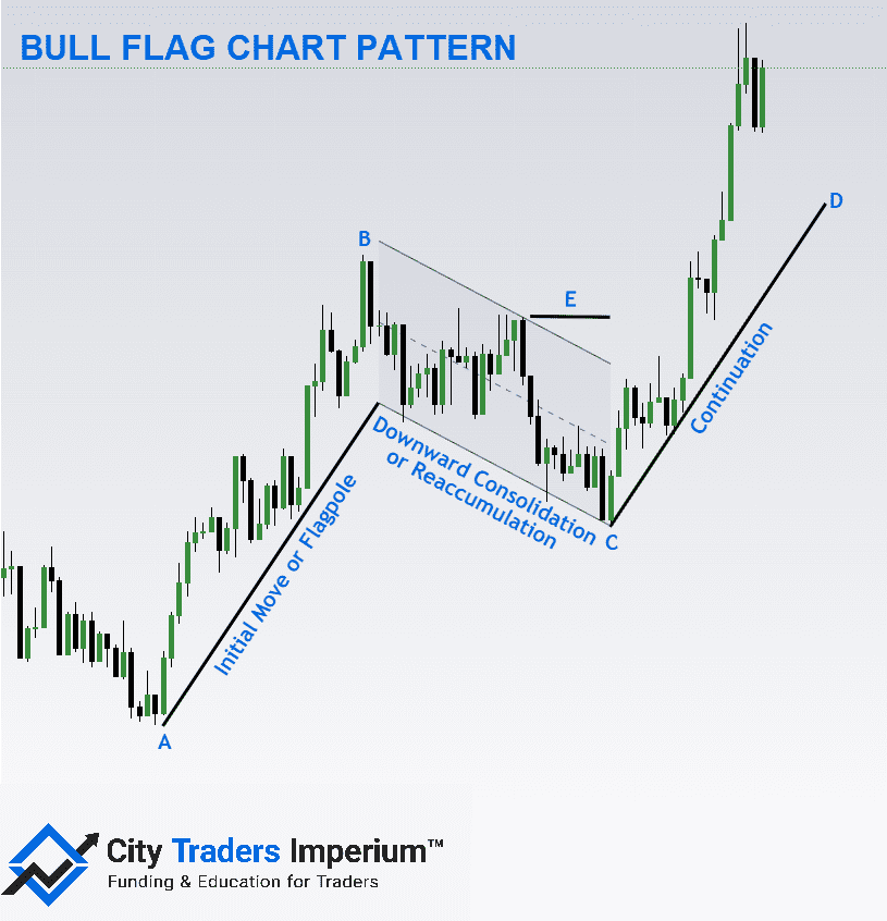 Bull Flag Chart Pattern - Illustration