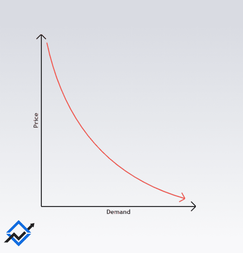 Demand Curve - Supply and Demand Forex - Supply and Demand Zones