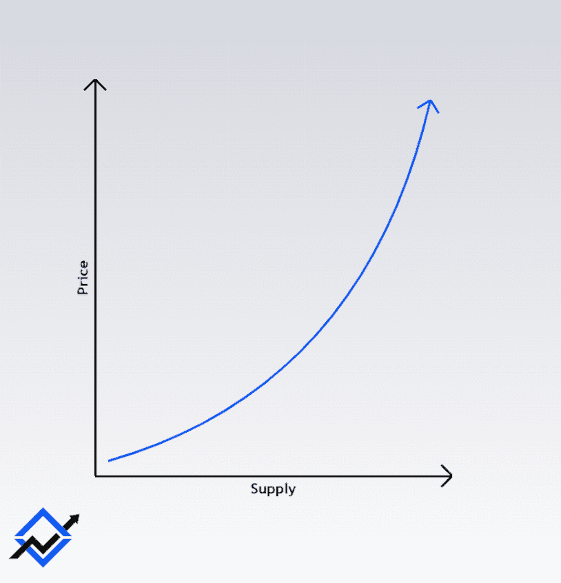 Supply Curve - Supply and Demand Forex - Supply and Demand Zones