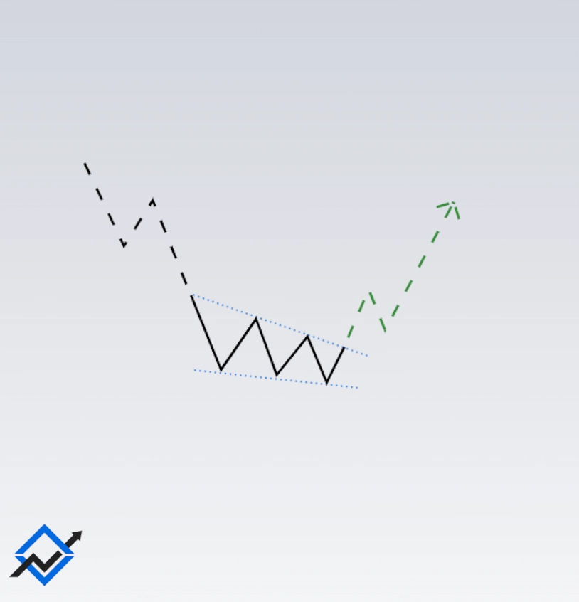 Falling Wedge in a Downtrend chart pattern