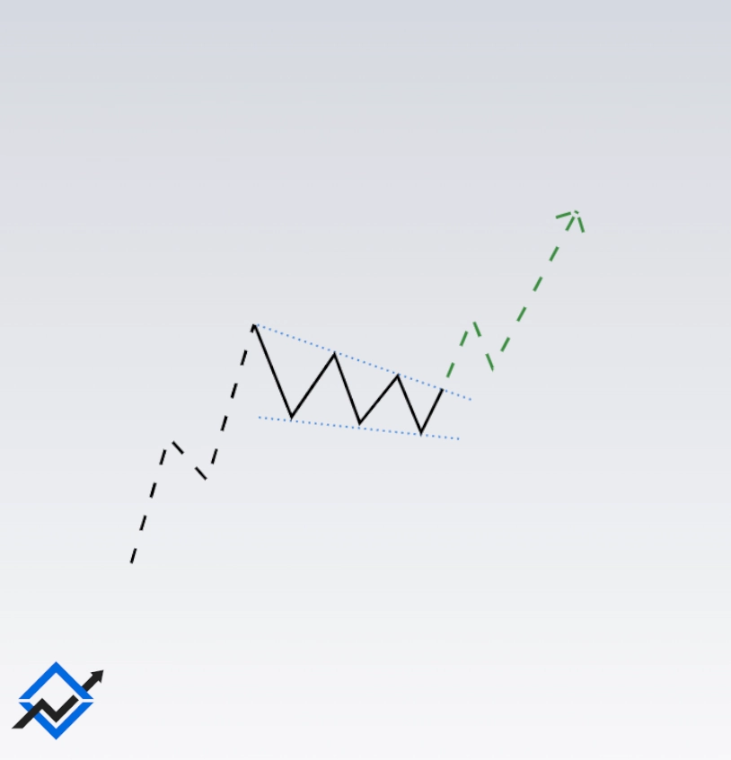 Falling Wedge Uptrend Chart Pattern