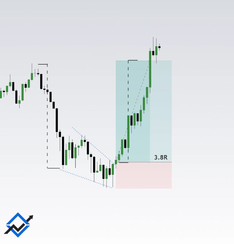 Falling wedge in a downtrend Chart Pattern