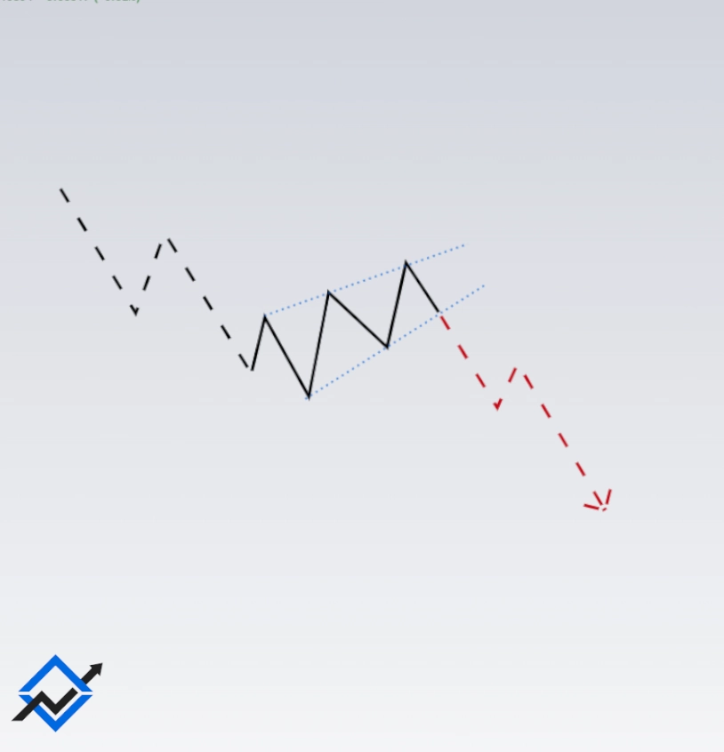 Rising Wedge in a Downtrend Chart Pattern