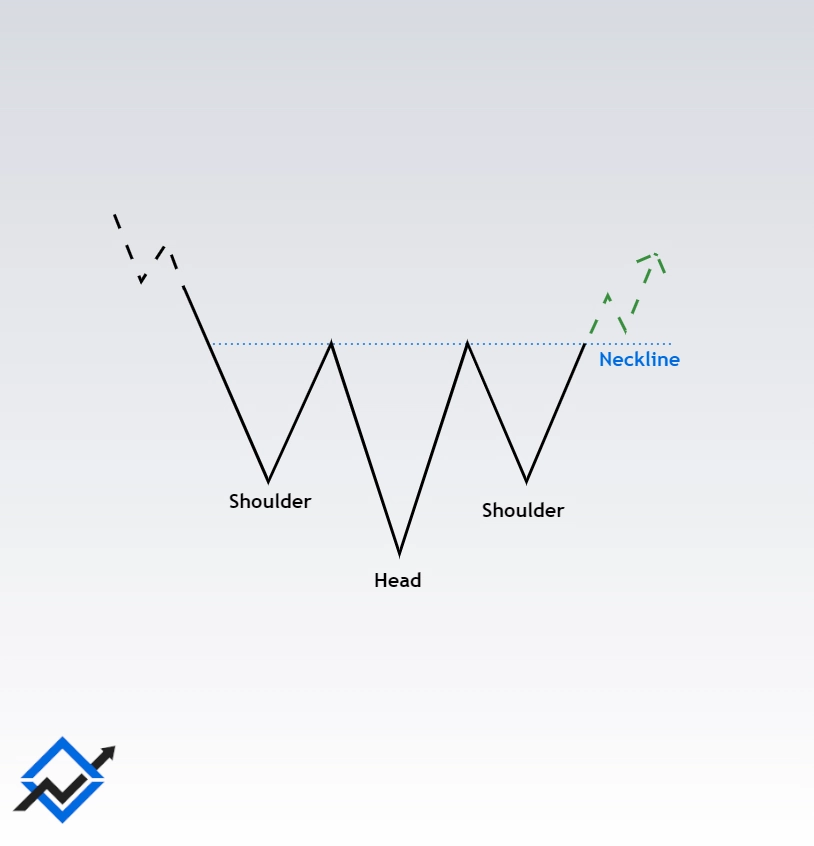 inverse head and shoulders Chart Pattern