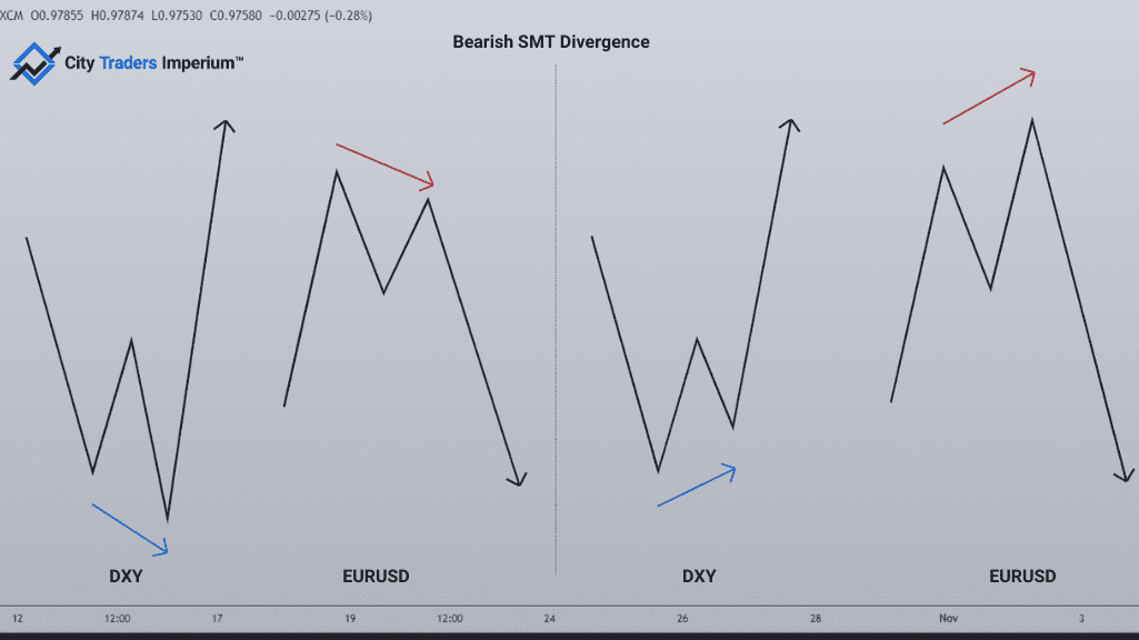 Bearish SMT Forex Divergence