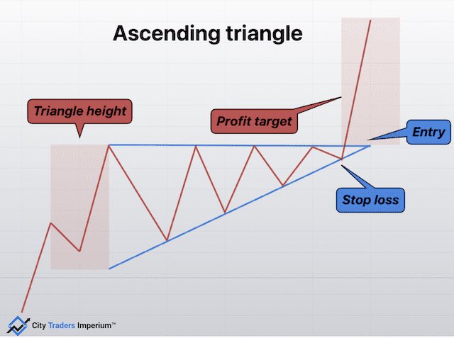 Ascending Triangle vs Rising Wedge 1