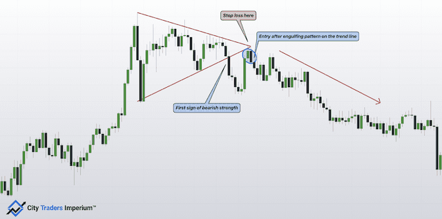 Illustration of using price action with the symmetrical triangle