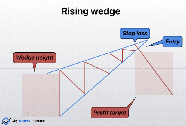 Ascending Triangle vs Rising Wedge 3