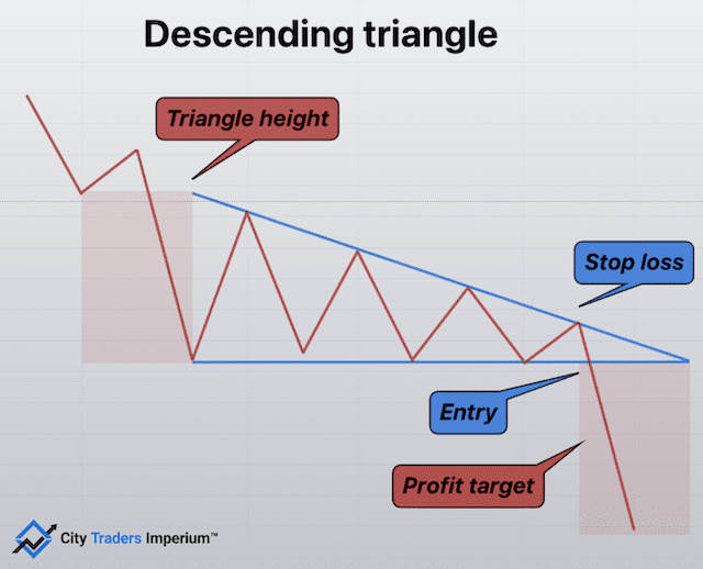 Descending Triangle vs Falling Wedge 1