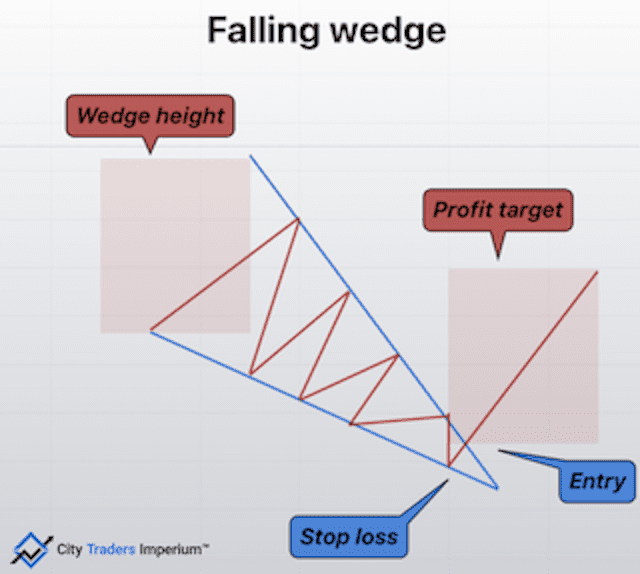Descending Triangle vs Falling Wedge 3