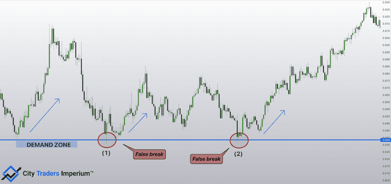 Supply and Demand vs Support and Resistance 10