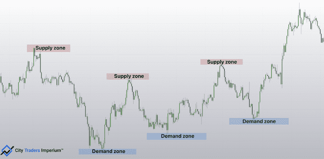 Supply and demand zones for order flow analysis
