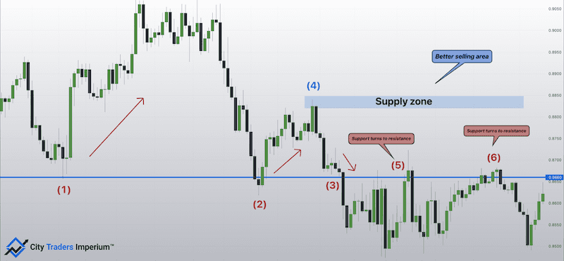 Supply and Demand vs Support and Resistance 4