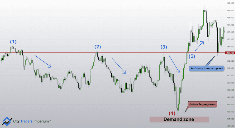 Supply and Demand vs Support and Resistance 5