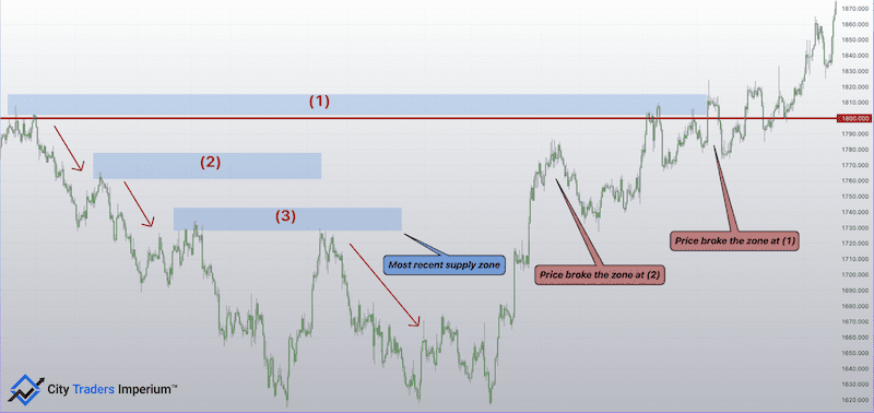 Supply and Demand vs Support and Resistance 6