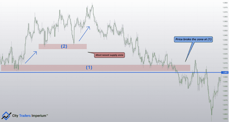Supply and Demand vs Support and Resistance 7