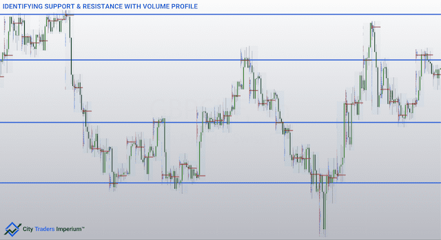 First example of identifying support and resistance with volume profile