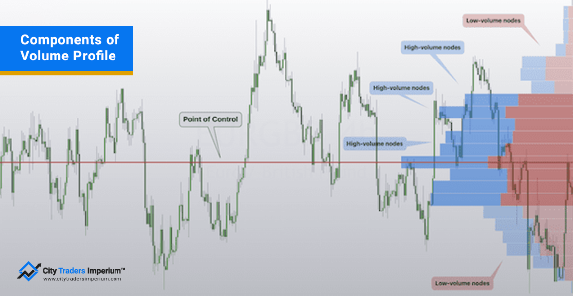 Components of volume profile