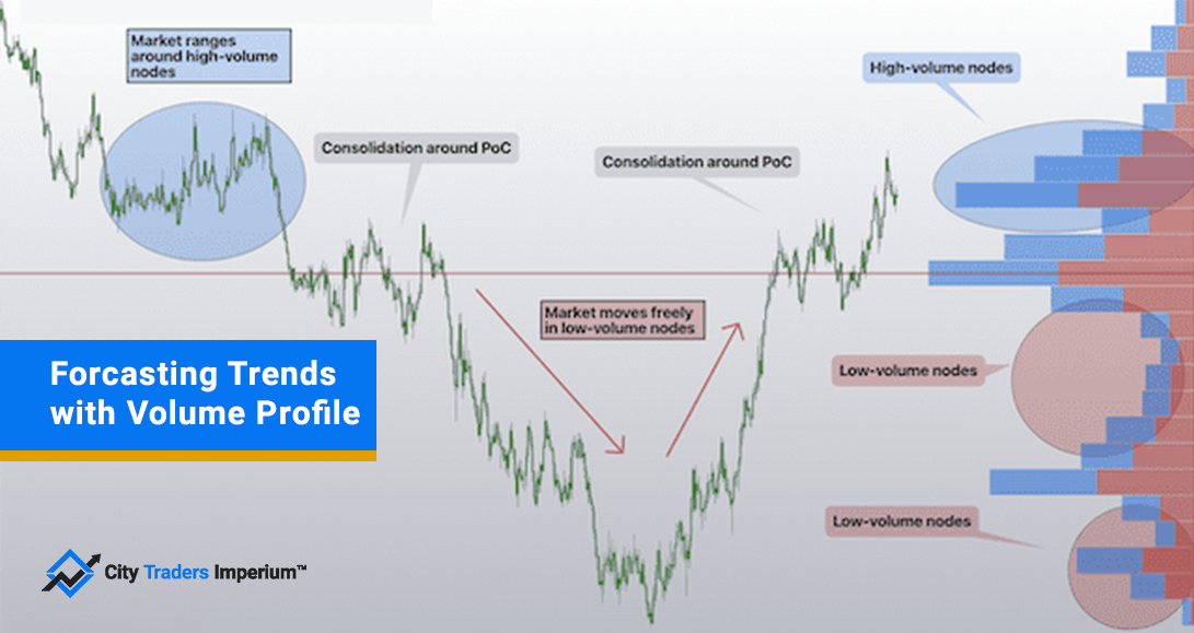 Forecasting trends with volume profile