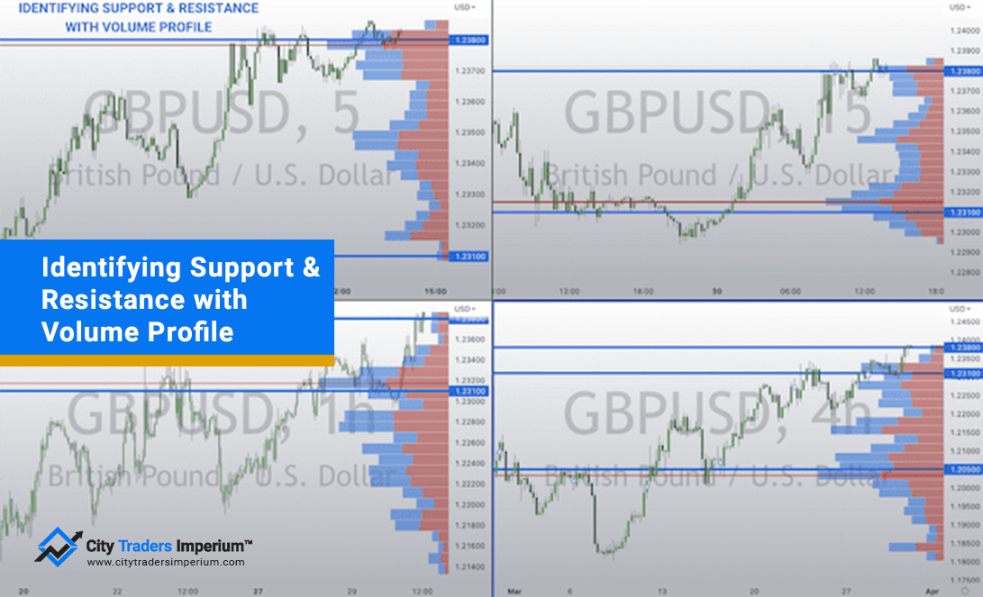 Second example of identifying support and resistance with volume profile