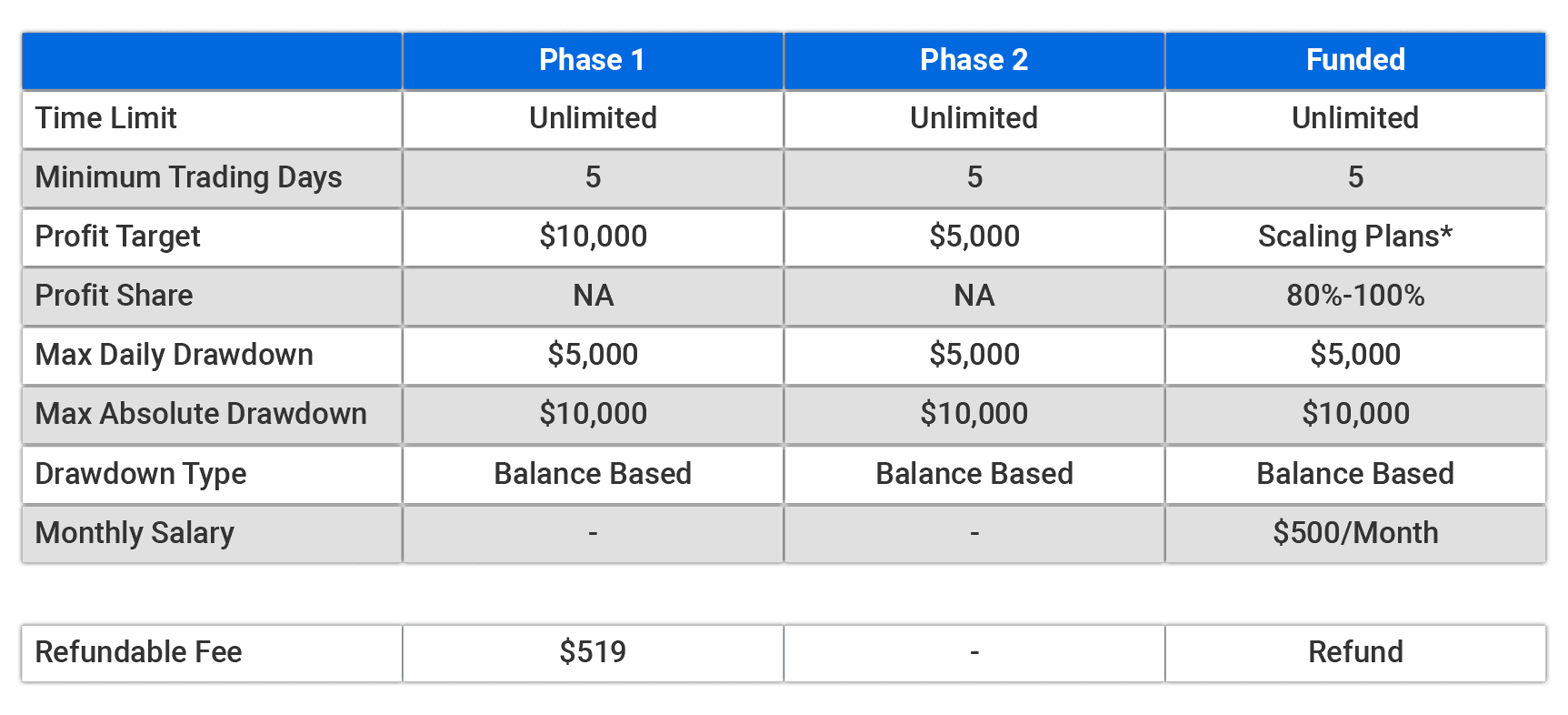 100,000 Funded Account Challenge Pricing Plan2