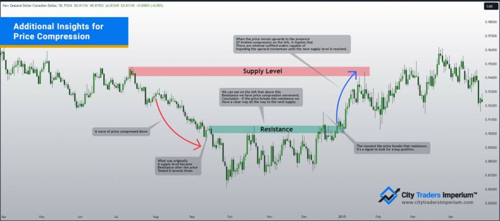 additional insights for price compression