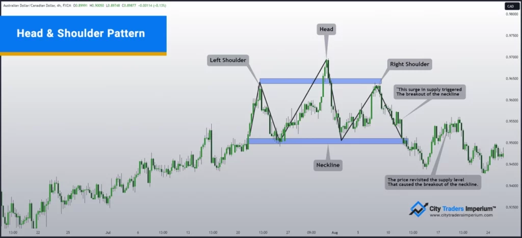 HEAD AND SHOULDERS PATTERN