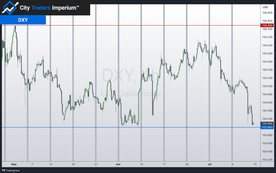 4HR chart of DXY
