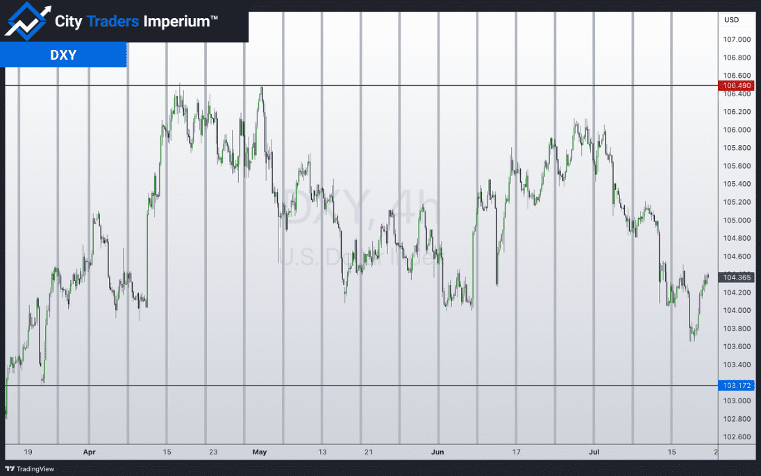 4HR chart of DXY