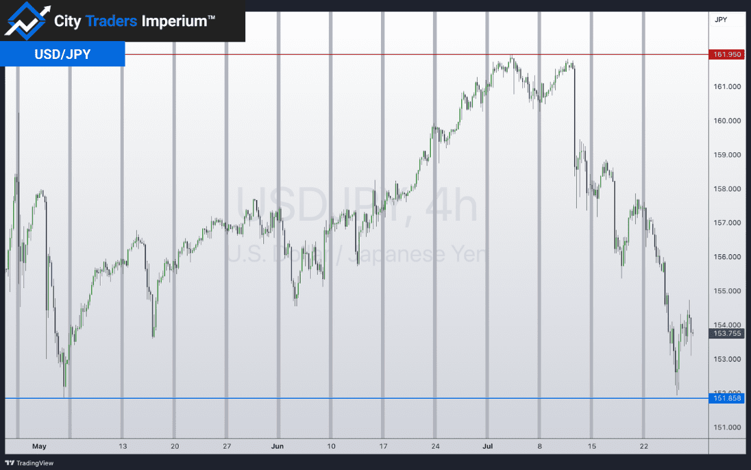 4HR chart of USD/JPY