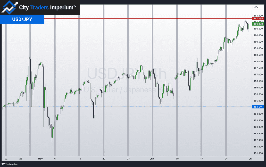 4HR chart of USD/JPY