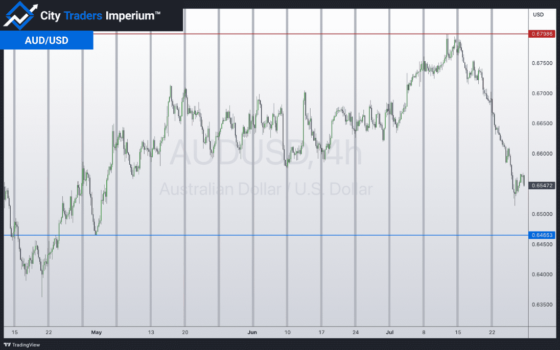 4HR chart of AUD/USD