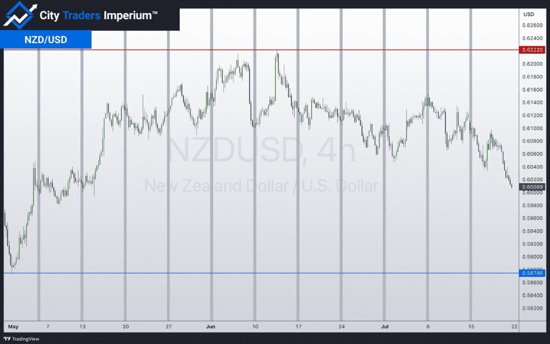 4HR chart of NZD/USD