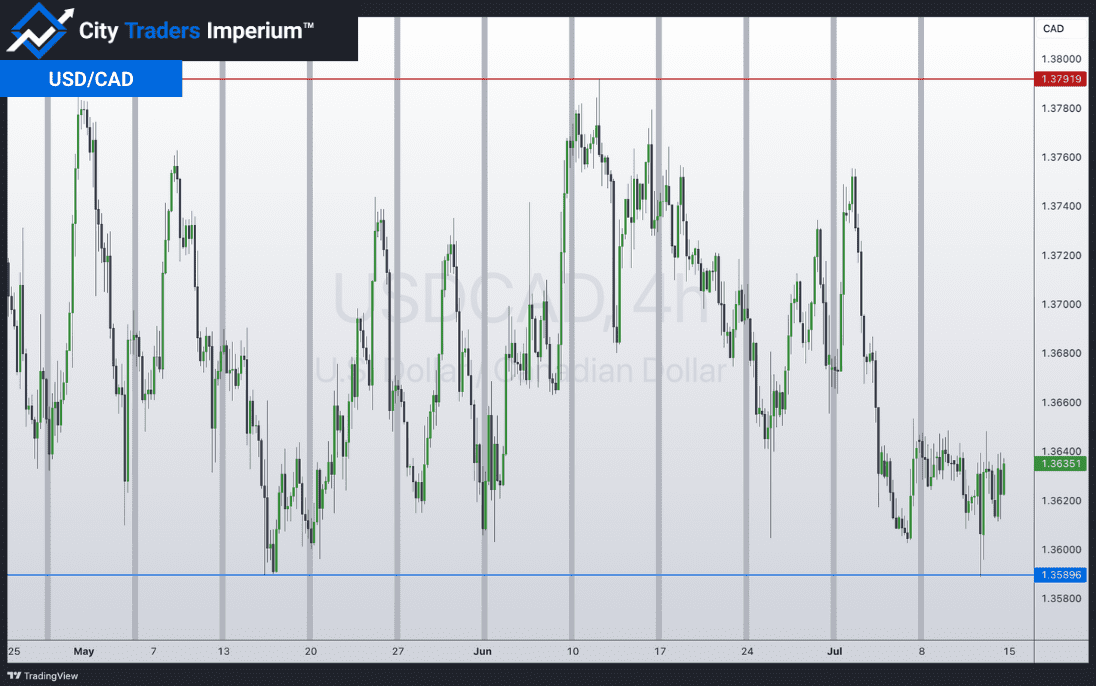 4HR chart of USD/CAD