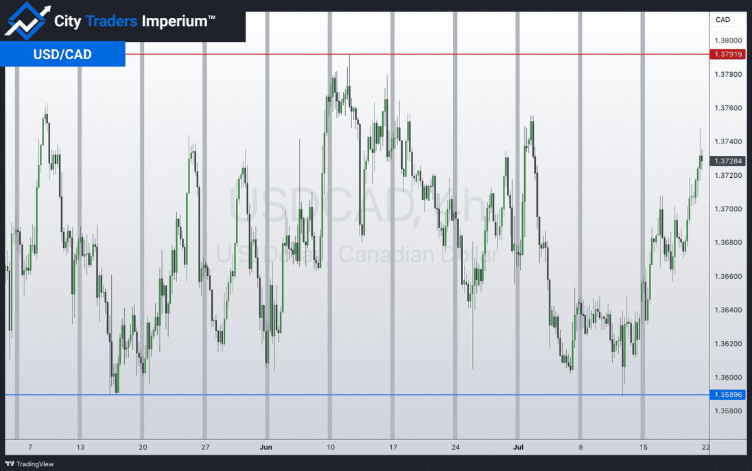 4HR chart of USD/CAD