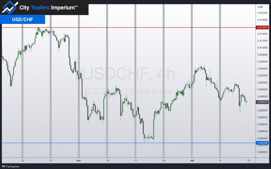 4HR chart of USD/CHF