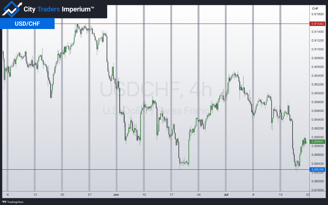 4HR chart of USD/CHF