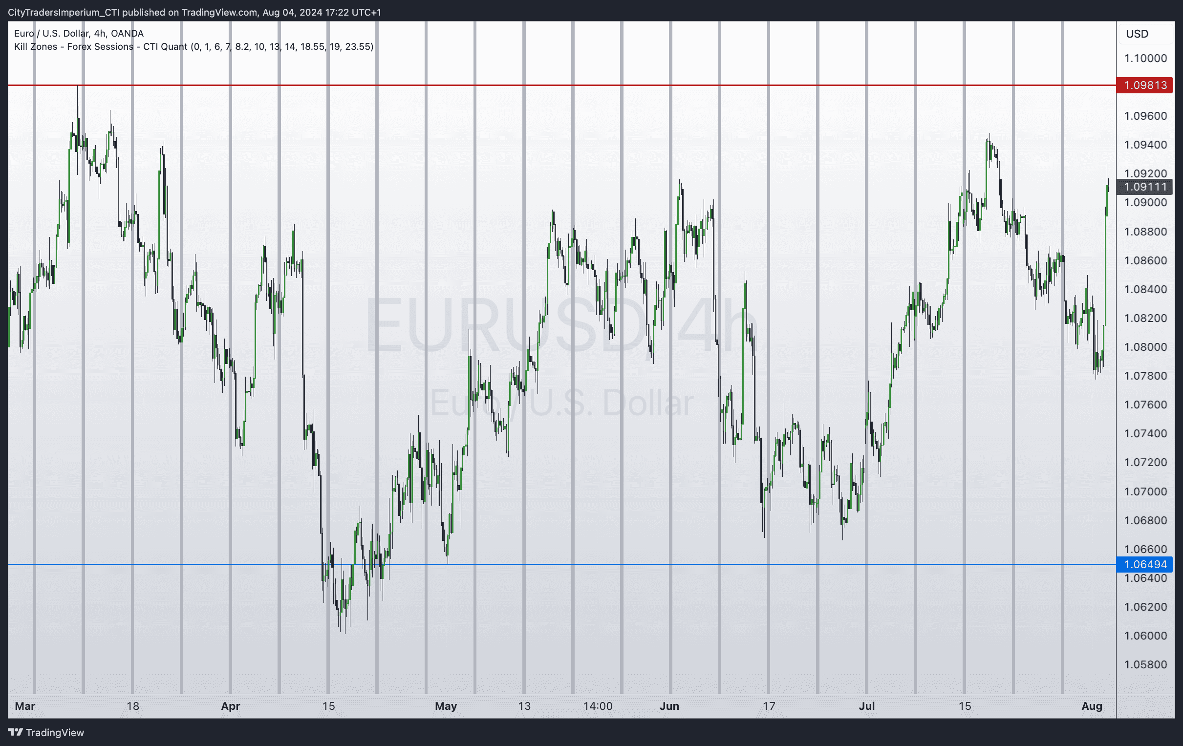 4HR chart of EUR/USD