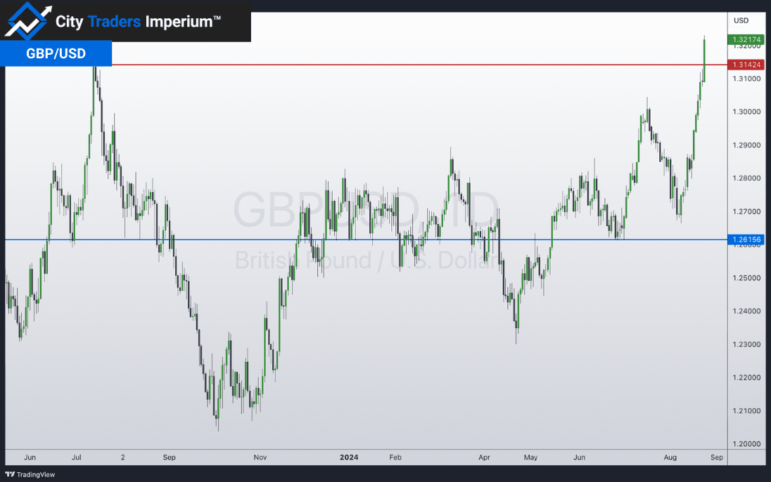 Daily chart of GBP/USD