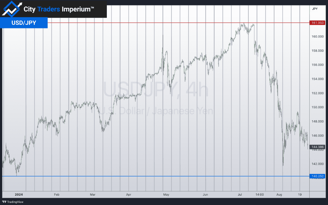4HR chart of USD/JPY