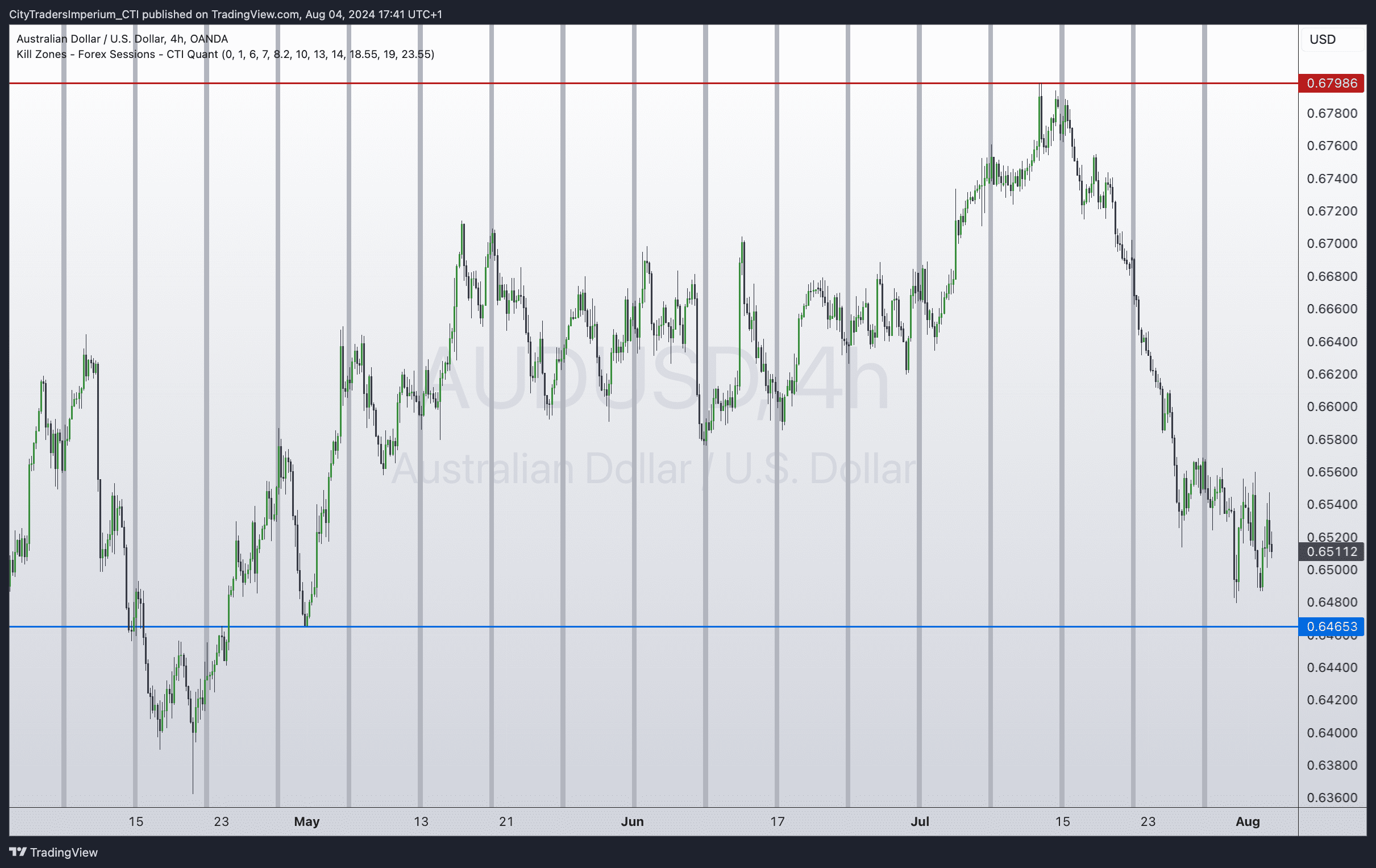 4HR chart of AUD/USD