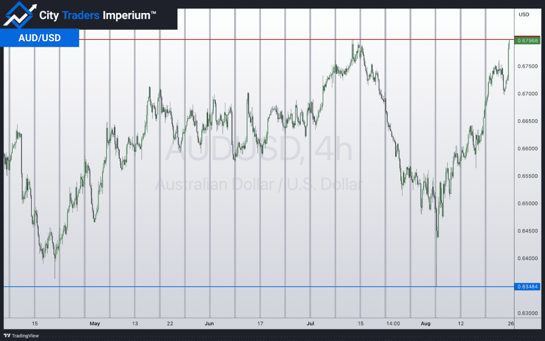 4HR chart of AUD/USD