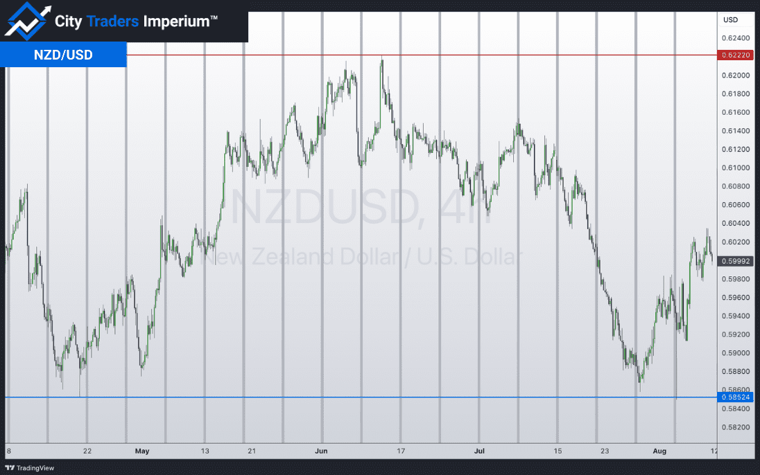 4HR chart of NZD/USD