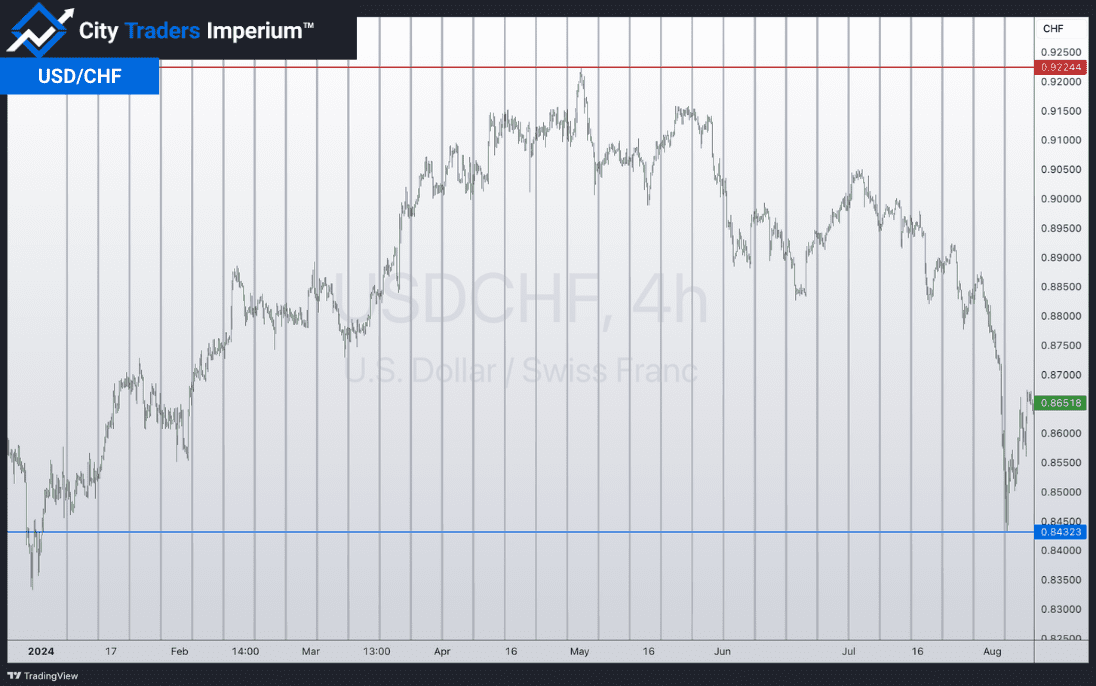 4HR chart of USD/CHF