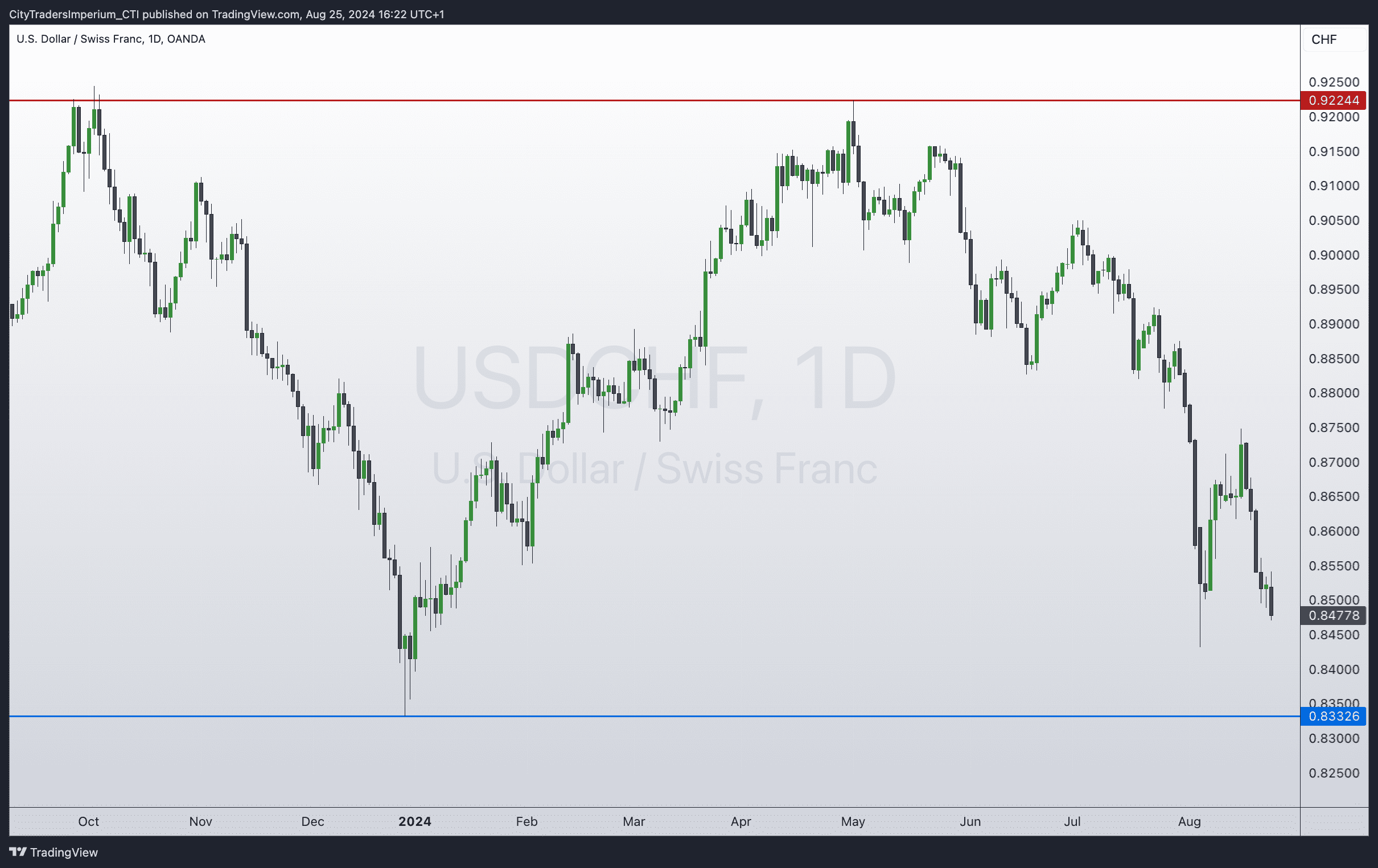 Daily chart of USD/CHF