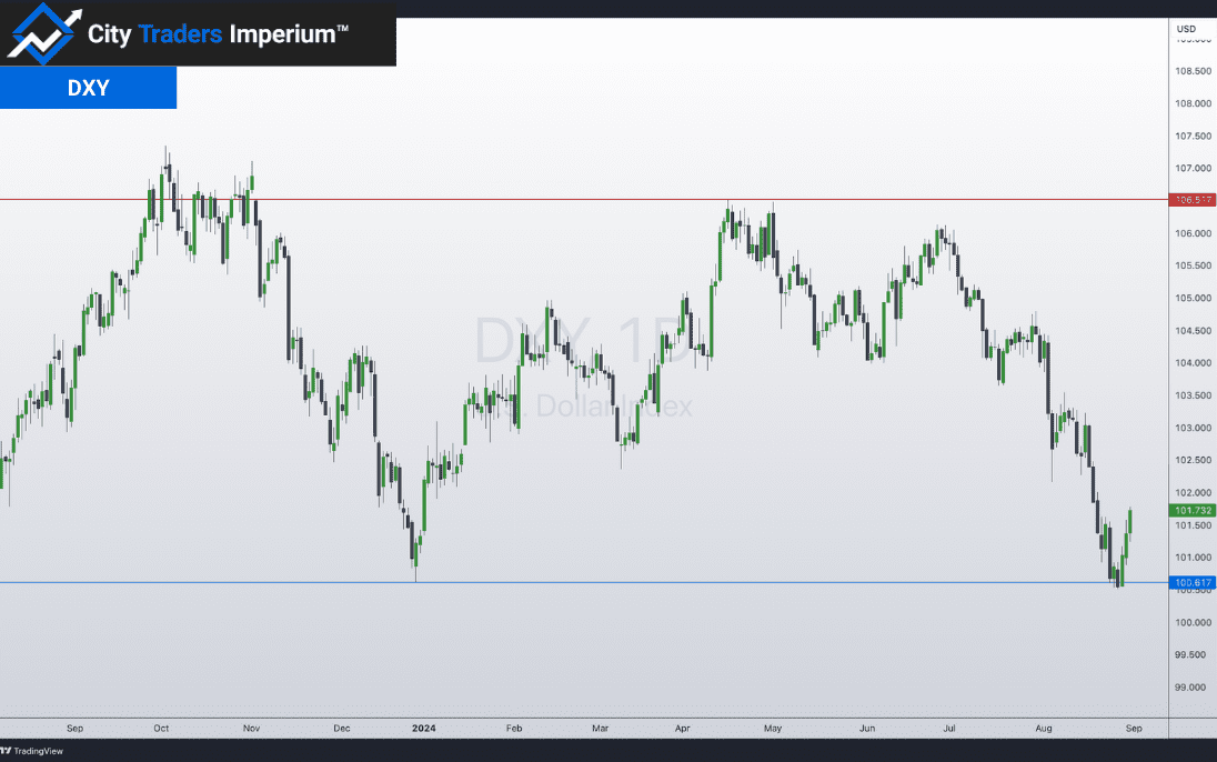 Daily chart of DXY