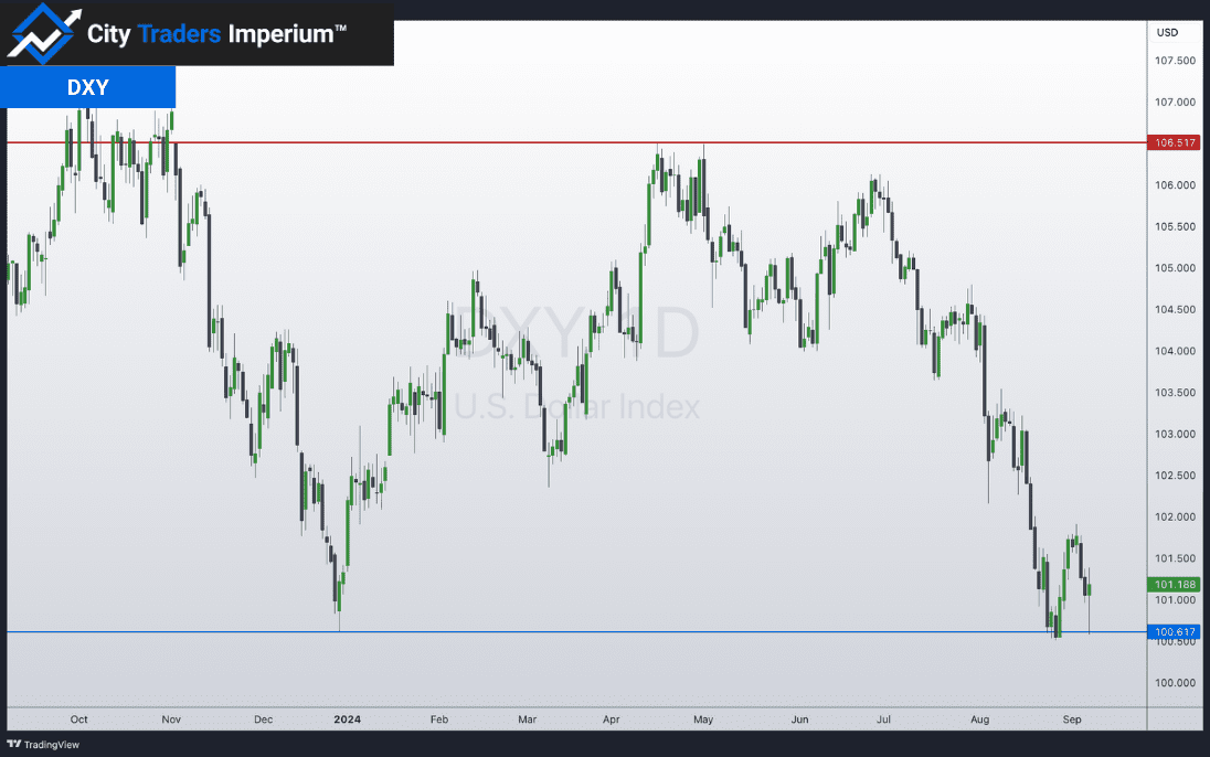 Daily chart of DXY